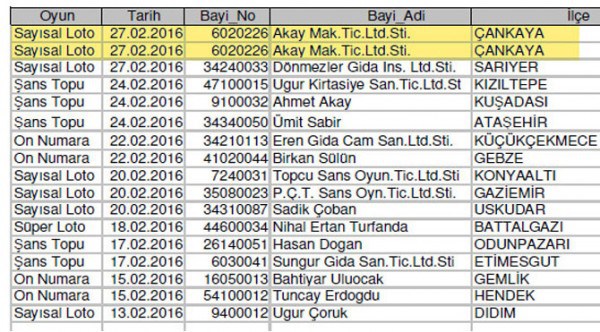 Sayısal Loto’da ‘ilginç’ tesadüf