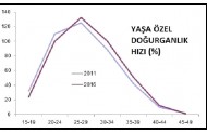 Reklamı Kapat  Canlı Doğan Bebek Sayısı 2016 Yılında Yüzde 0.02 Azaldı